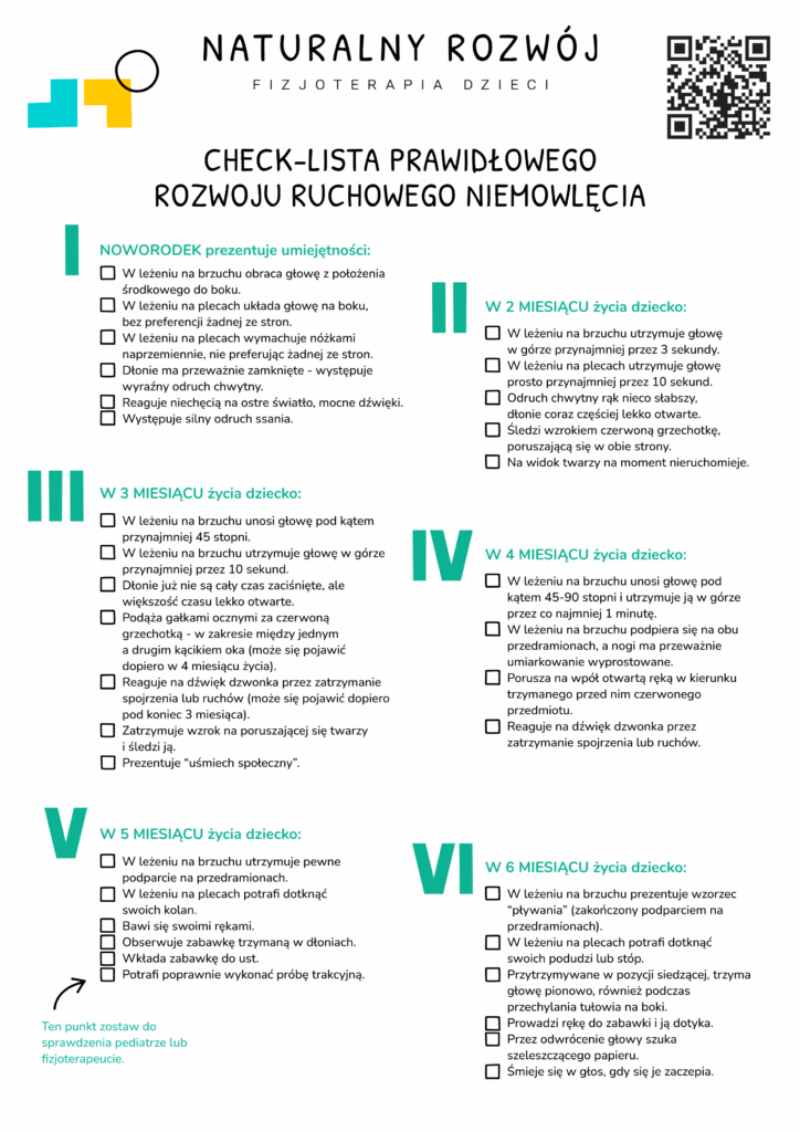 Umiejętności jakie powinno wykazywać dziecko od pierwszego do szóstego miesiąca życia. I. - w pierwszym miesiącu życia noworodek prezentuje umiejętności: w leżeniu na brzuchu obraca głowę z położenia środkowego do boku, w leżeniu na plecach układa głowę na boku, bez preferencji żadnej ze stron, w leżeniu na plecach wymachuje nóżkami naprzemiennie, nie preferując żadnej ze stron, dłonie ma przeważnie zamknięte, występuje wyraźny odruch chwytny, reaguje niechęcią na ostre światło, mocne dźwięki, występuje silny odruch ssania. II. - w drugim miesiącu życia dziecko: w leżeniu na brzuchu utrzymuje głowę w górze przynajmniej przez 3 sekundy, w leżeniu na plecach utrzymuje głowę prosto przynajmniej przez 10 sekund, ma odruch chwytny rąk nieco słabszy, dłonie coraz częściej lekko otwarte, śledzi wzrokiem czerwoną grzechotkę, poruszającą sie w obie strony, na widok twarzy na moment nieruchomieje. III. - w trzecim miesiącu życia dziecko: w leżeniu na brzuchu unosi głowę pod kątem przynajmniej 45 stopni, w leżeniu na brzuchu utrzymuje głowę w górze przynajmniej przez 10 sekund, dłonie już nie są cały czas zaciśnięte, ale większośc czasu lekko otwarte, podąża gałkami ocznymi za czerwonągrzechotką - w zakresie między jednym a drugim kącikiem oka (może się pojawić dopiero w czwatym miesiącu życia), reaguje na dźwięk dzwonka przez zaytrzymanie spojrzenia lub ruchów (może pojawić się dopiero pod koniec trzeciego miesiąca życia), zatzrymuje wzrok na poruszającej się twarzy i śledzi ją, prezentuje "uśmiech społeczny". IV - w czwartym miesiącu życia dziecko: w leżeniu na brzuchu unosi głowę pod kątem 45-09 stopni i utrzymuje ją w górze przez co najmniej jedną minutę, w leżeniu na brzuchu podpiera się na obu przedramionach, a nogi ma przeważnie umiarkowanie wyprostowane, porusza na wpół otwartą ręką w kierunku trzymanego przed nim czerwonego przedmiotu, reaguje na dźwięk dzwonka przez zatrzymanie spojrzenia lub ruchów. V. - w piątym miesiącu życia dziecko: w leżeniu na brzuchu utrzymuje pewnie podparte na przedramionach tułowie, w leżeniu na plecach potrafi dotknąć swoich kolan, bawi się swoimi rękami, obserwuje zabawkę trzymaną w dłoniach, wkłada zabawkę do ust, potrafi poprawnie wykonać próbę trakcyjną. VI - w szóstym miesiącu życia dziecko: w leżeniu na brzuchuprezentuje wzorzec "pływania" (zakończony podparciem na przedramionach), w leżeniu na plecach potrafi dotknąć swoich podudzi lub stóp, przytrzymywane w pozycji siedziądzej, trzyma głowę pionowo, również podczas przechylania tułowia na boki, prowadzi rękę do zabawki i ją dotyka, przez odwrócenie głowy szuka szeleszczącego papieru, śmieję się w głos gdy się je zaczepia.