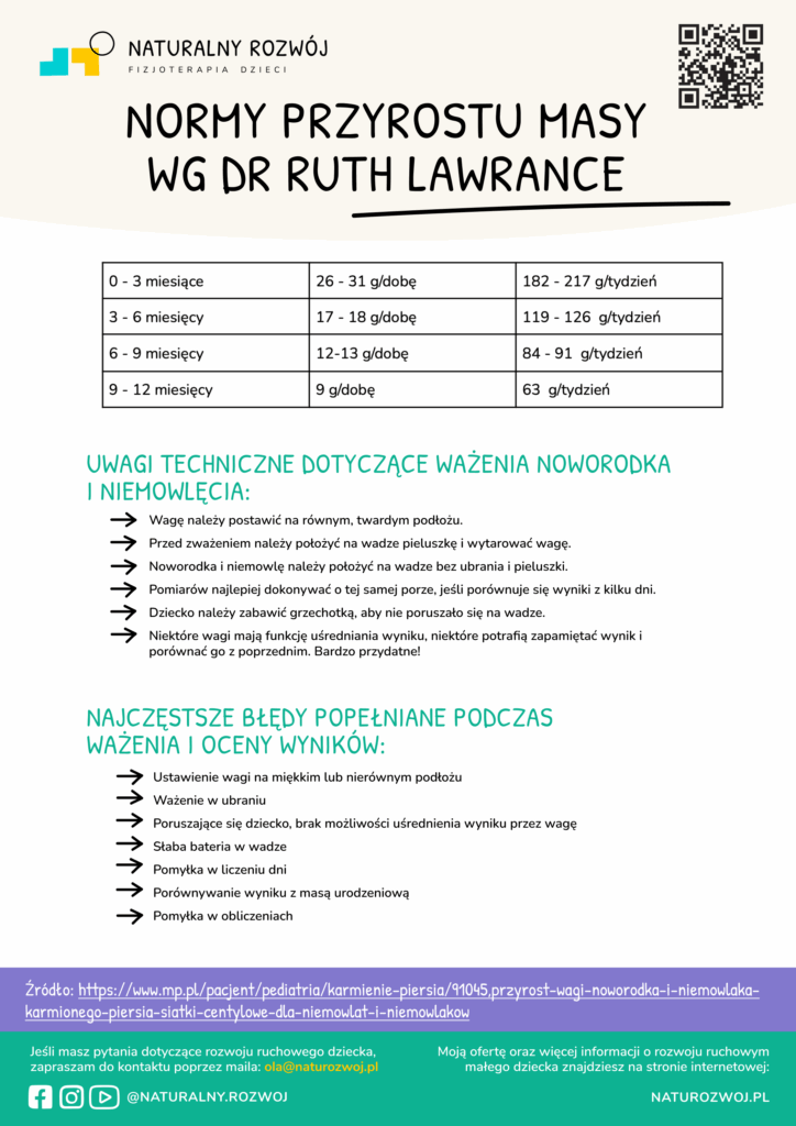 Tabela pokazująca optymalne normy przyrostu masy ciała niemowlaka. Uwagi dotyczące prawidłowego ważenia oraz oceny wyników a także najczęstsze błędy. 0-3 miesiące, 26-31 gram na dobę, 182-217 gram na tydzień. 3-6 miesięcy, 17-18 gram na dobę, 119-126 gram na tydzień. 6-9 miesięcy, 12-13 gram na dobę, 84-91 gram na tydzień. 9-12 miesięcy, 9 gram na dobę, 63 gram na tydzień. Uwagi techniczne dotyczące ważenia noworodka i niemowlęcia: wegę należy postawić na równym, twardym podłożu, przed zważeniem należy położyć na wadze pieluszkę i wytarować wagę, noworodka i niemowlę należy położyć na wadze bez ubrania i pieluszki, pomiarów najlepiej dokonywać o tej samej porze, jesli porównuje się wyniki z kilku dni, dzieck należy zabawić grzechotką, aby nie poruszało sie na wadze, niektóre wagi mają funkcję uśredniania wyniku, niektóre potrafią zapamiętać wynik i porównać go z poprzednimi - to bardzo przydatne. Najczęstsze błędy popełniane podczas ważenia i oceny wyników: ustawnienie wagi na miękkim lub nierównym podłożu, ważenie w ubraniu, poruszające się dziecko, brak możliwości uśrednienia wyniku przez wagę, słaba bateria na wadze, pomyłka w liczeniu dni, porównywanie wyniku z masą urodzeniową, pomyłka w obliczeniach.